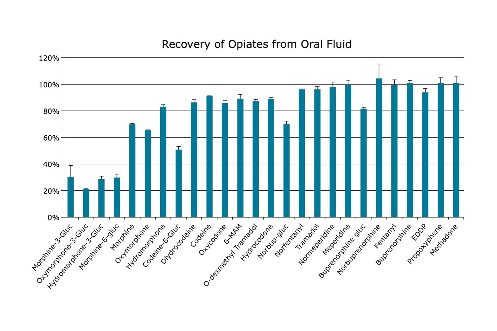 Recovery of opioid compounds from oral fluid extracted using Oasis MCX