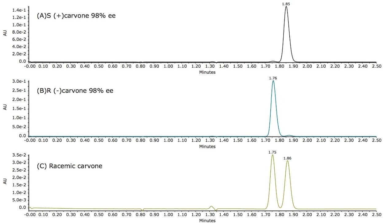 UPC2-UV chromatograms of the enantiomeric separation of carvone 