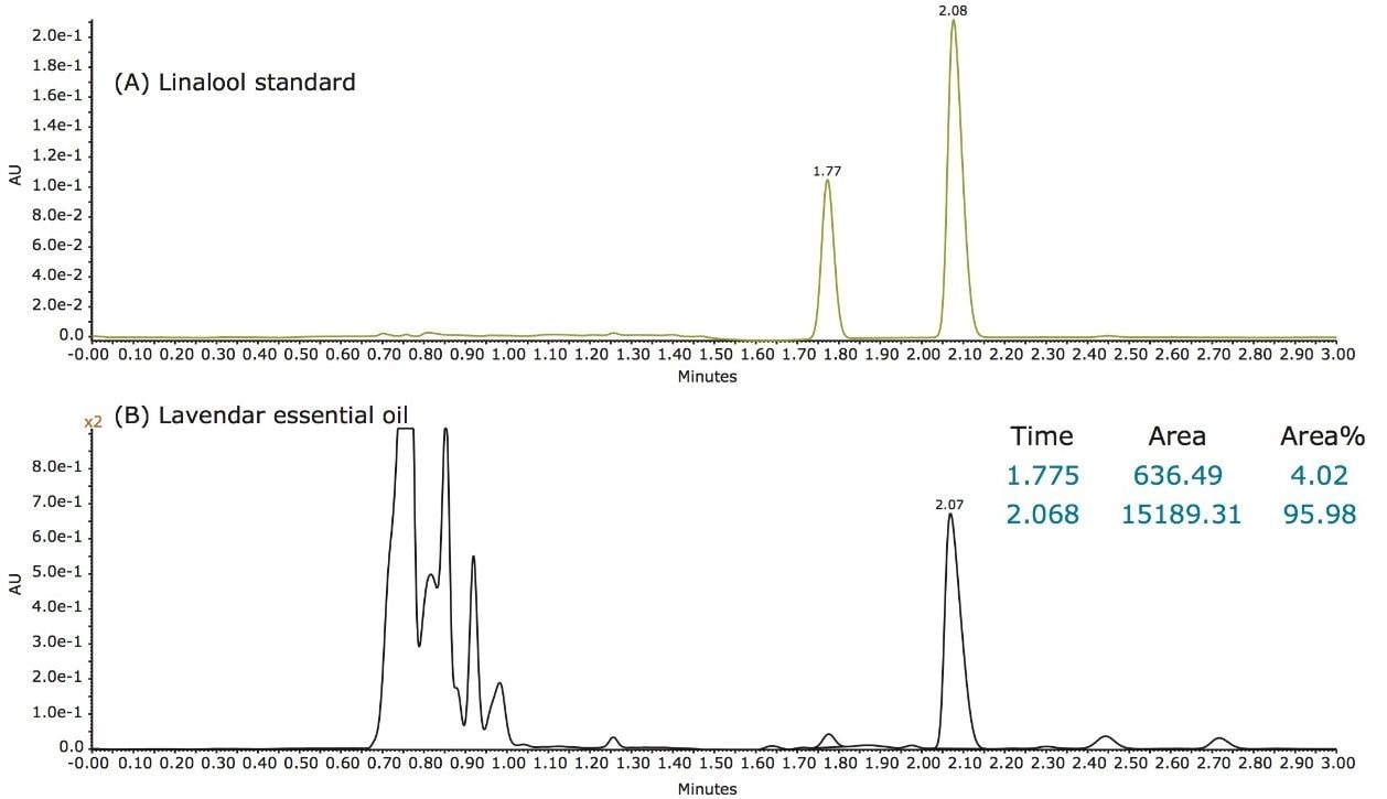 UPC2-UV chromatograms of linalool standard lavender essential oil 