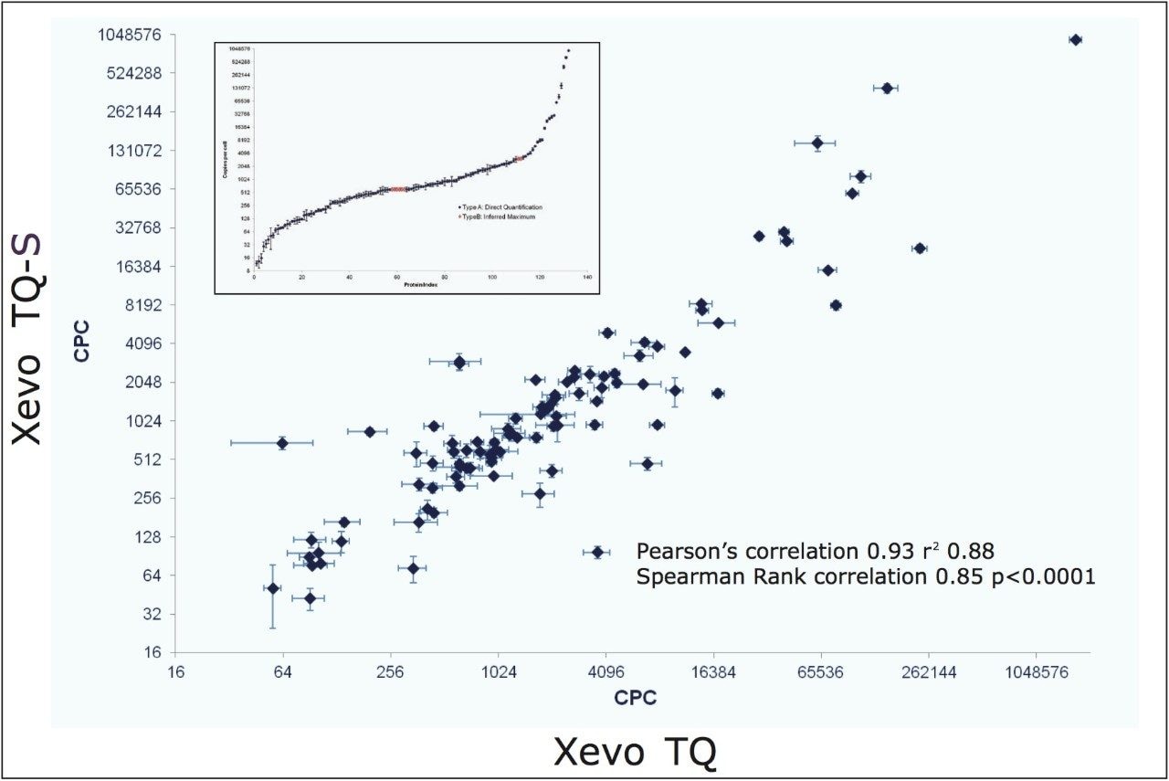 Quantitative comparison of the results.