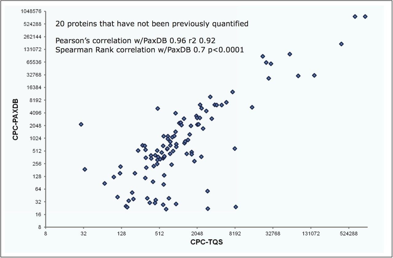 Quantitative comparison elevated quadrupole MRM results vs. number of copies/cell according to Pax-db.