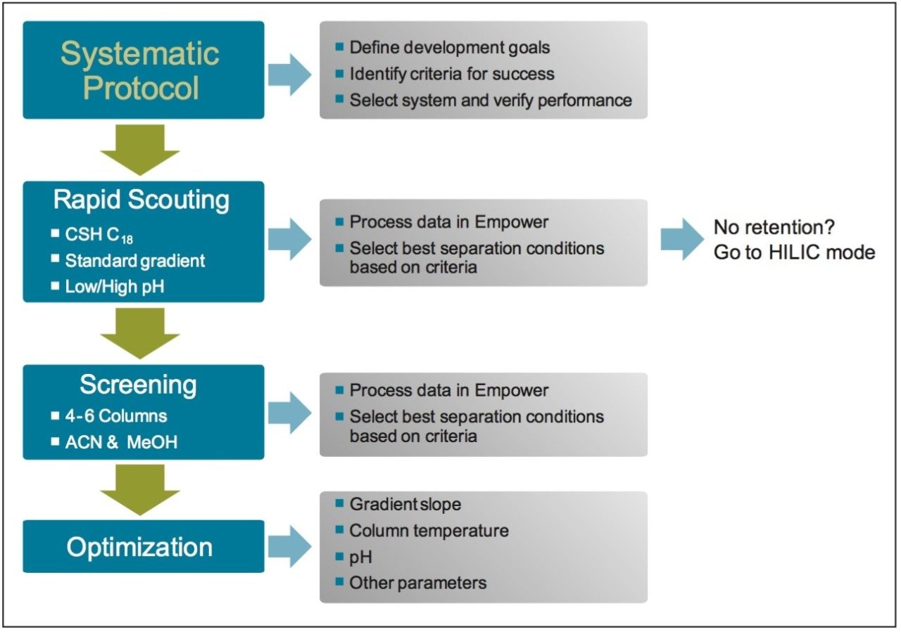 Systematic screening protocol for chromatographic method development