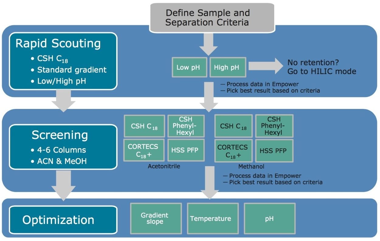 Figure 1. Systematic protocol for development of chromatographic methods.