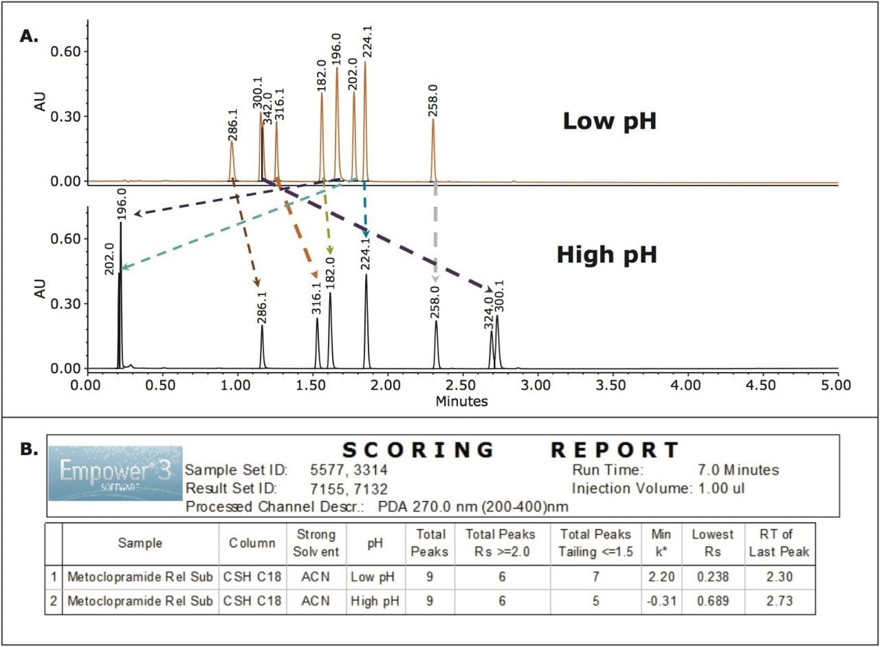 Figure 2. Rapid scouting with low and high pH. A. Chromatographic data showing impact of low and high pH on the separation of metoclopramide and related compounds. The sample components that are most affected by the pH  were tracked using the mass data. B. Empower 3 scoring report. Criteria for success were defined in Empower as  custom calculations, which were then used to create a report. Criteria were ranked so that best method appears first.