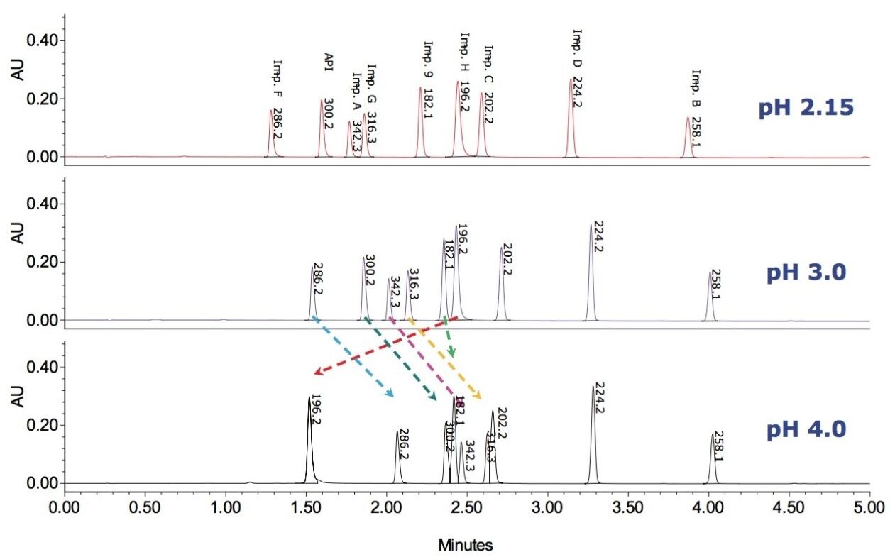 Figure 6. pH optimization to study the impact of pH on the separation of metoclopramide and related compounds. Peaks were tracked by mass detection using an ACQUITY QDa Detector. The best separation conditions were found to be  at a pH of 2.15. 