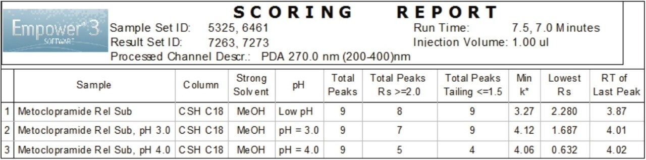 Figure 7. pH optimization. The method with a mobile phase pH of 2.15 scored highest, indicating best separation conditions. 