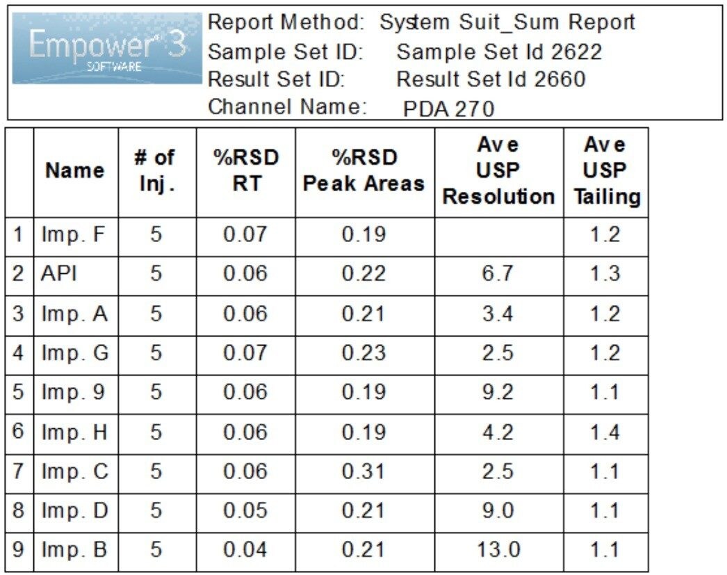 Table 2. System suitability results for five replicate sample injections acquired using an ACQUITY UPLC H-Class System.