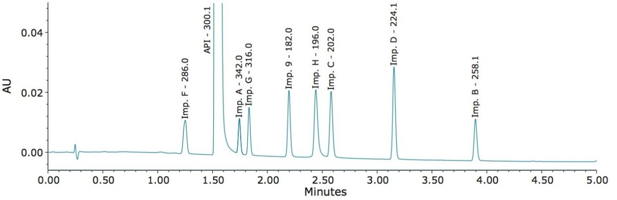 UPLC method for metoclopramide and related substances with UV at 270 nm.