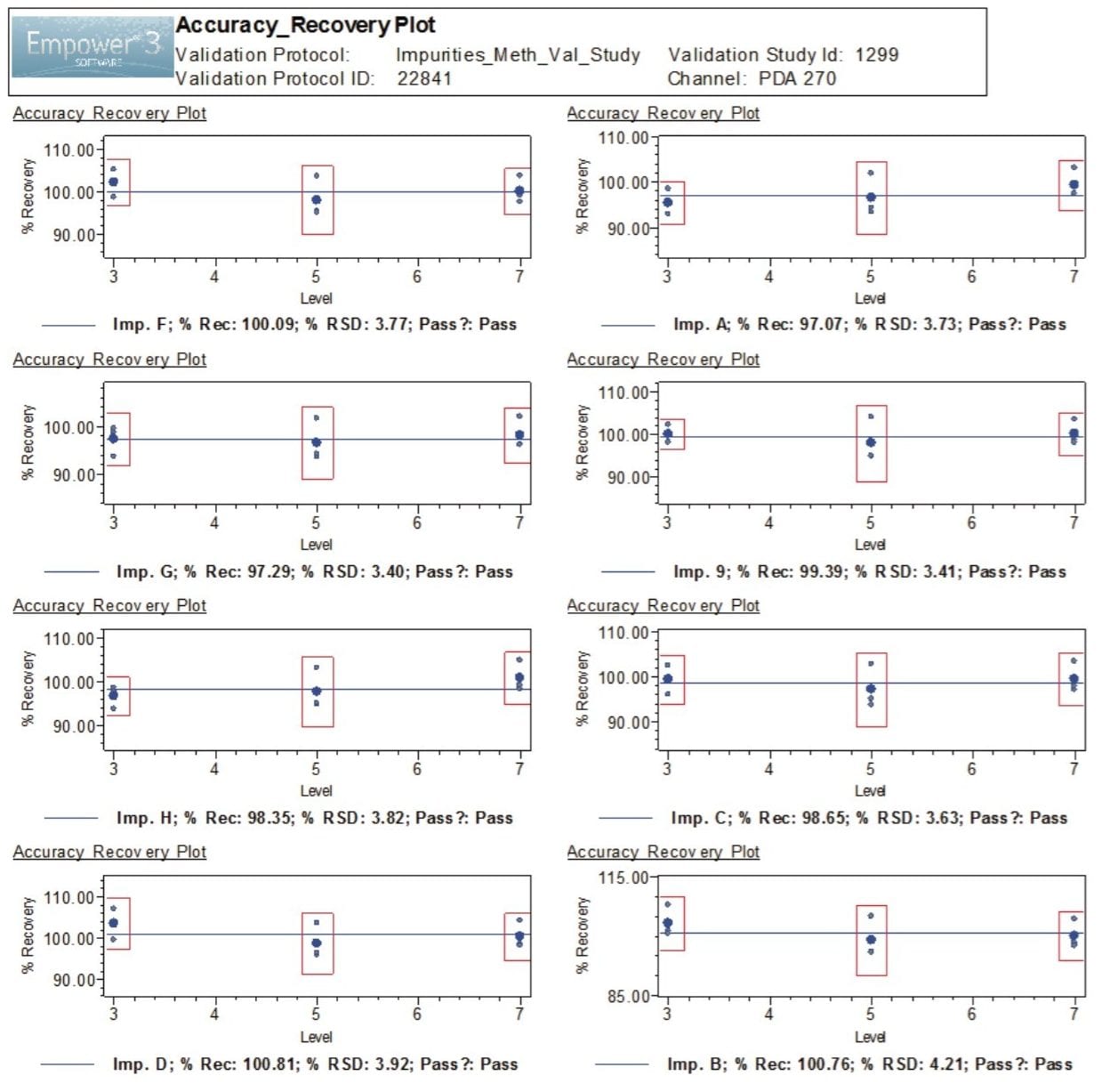 Summary of 9 determination, 3 preparation at each levels: 0.1%, 0.5%, and 1.0%.