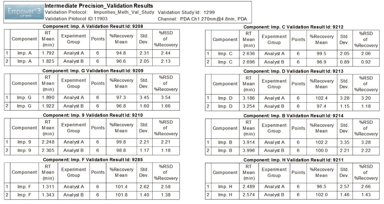 Repeatability (analyst A) and intermediate precision