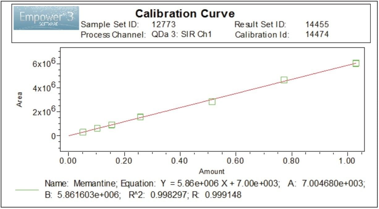 Linearity of the method for memantine HCl.