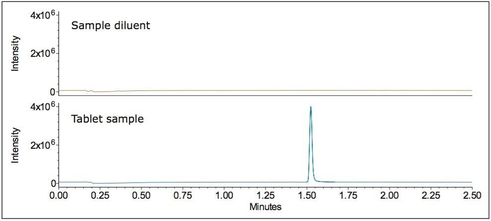 Tablet sample solution analysis for memantine HCl assay, SIR mass data at 180.2 Da.