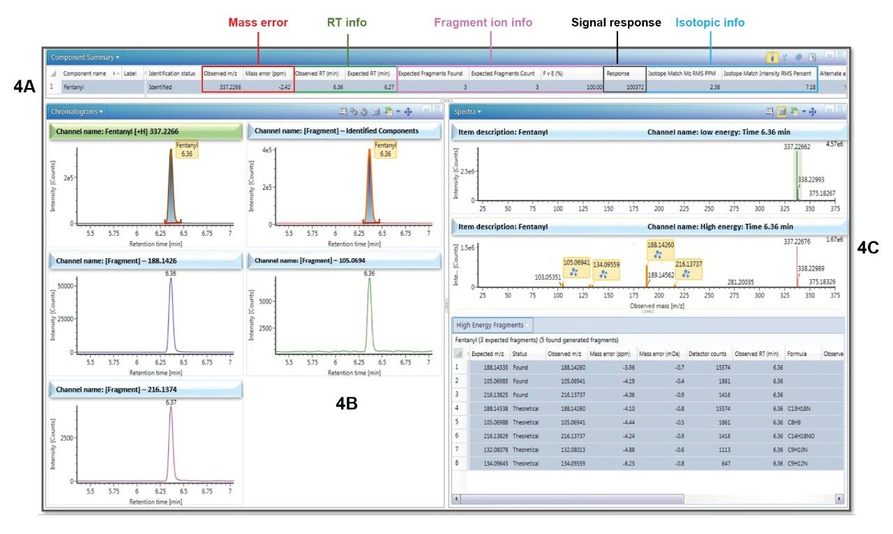 Detection of fentanyl in a sample following targeted analysis. A wealth of information is available and may be viewed if desired