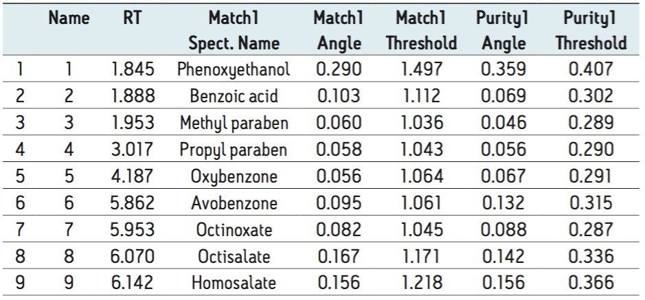 PDA library matching results for peak identification.