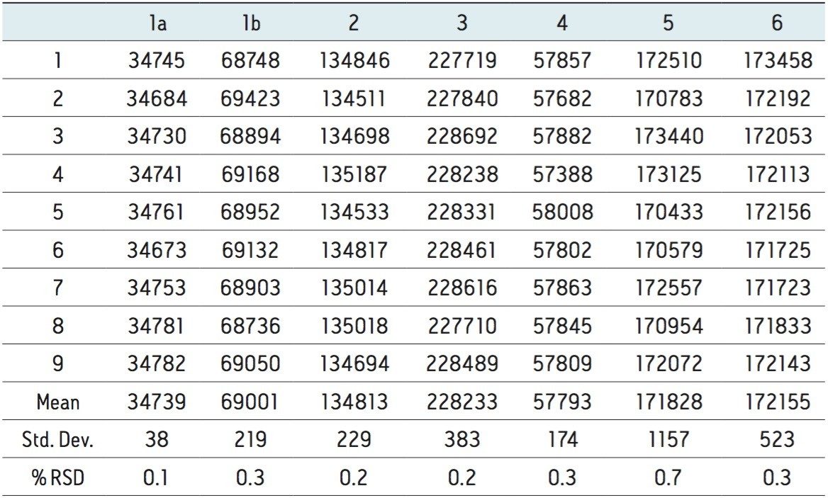 Component summary for area for 9 replicate injections of sample 