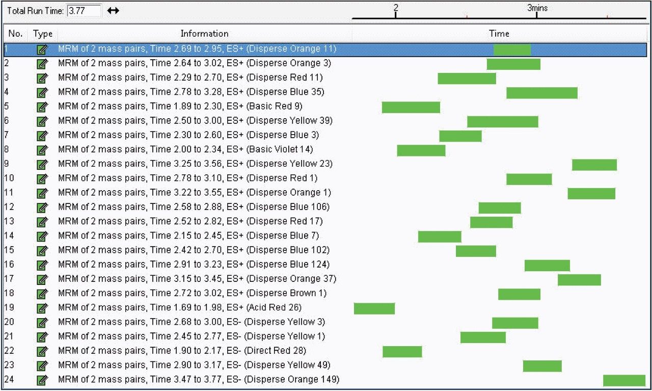 MRM method for 24 disperse, acid, direct, and basic dyes