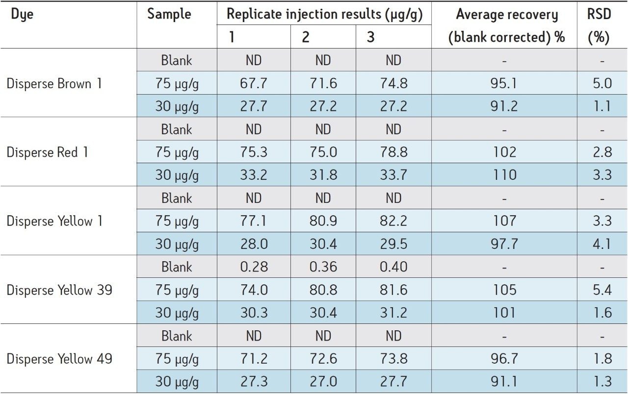 Textile samples spiked with selected disperse dyes recovery data