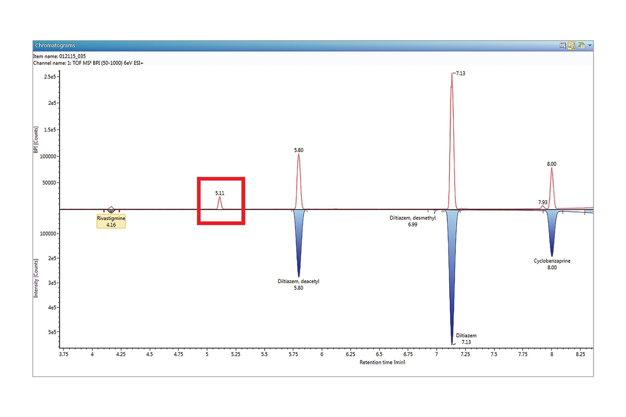 This chromatogram shows compounds (inverted peaks in blue) that have been identified using the UNIFI Toxicology