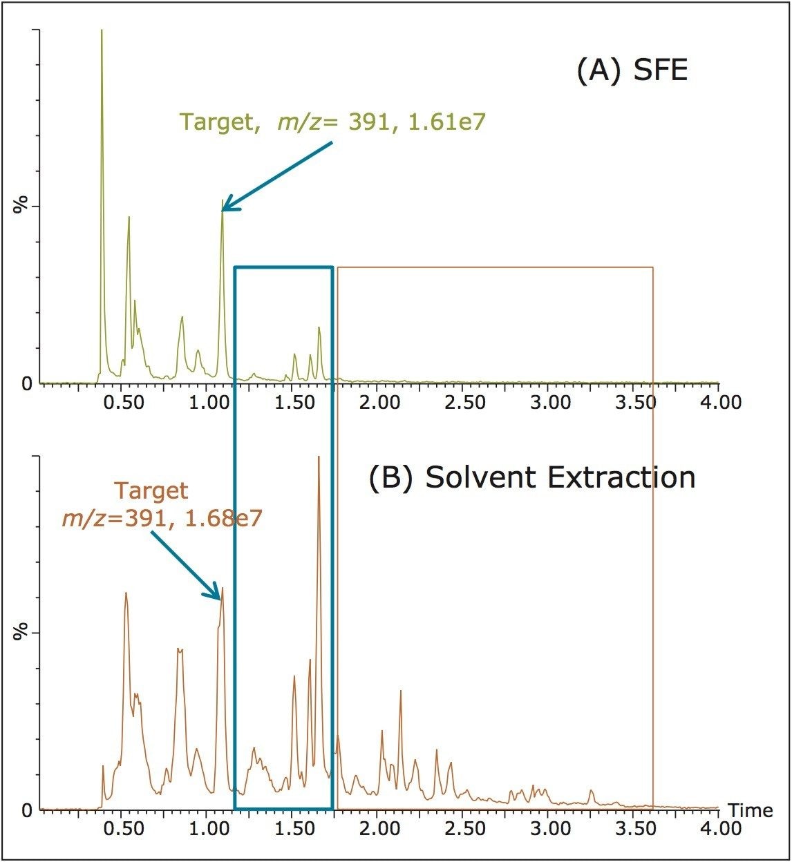 UPC2-MS chromatograms