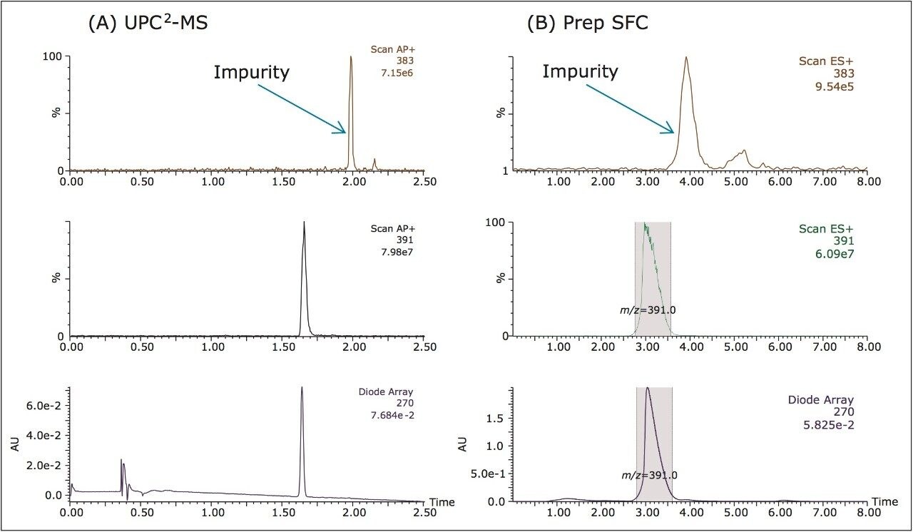  (A) UPC2-MS and UV chromatograms and (B) prep SFC-MS and UV chromatogram