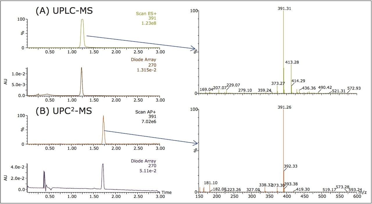 Purity analysis of the final product by (A) UPLC-MS and (B) UPC2-MS