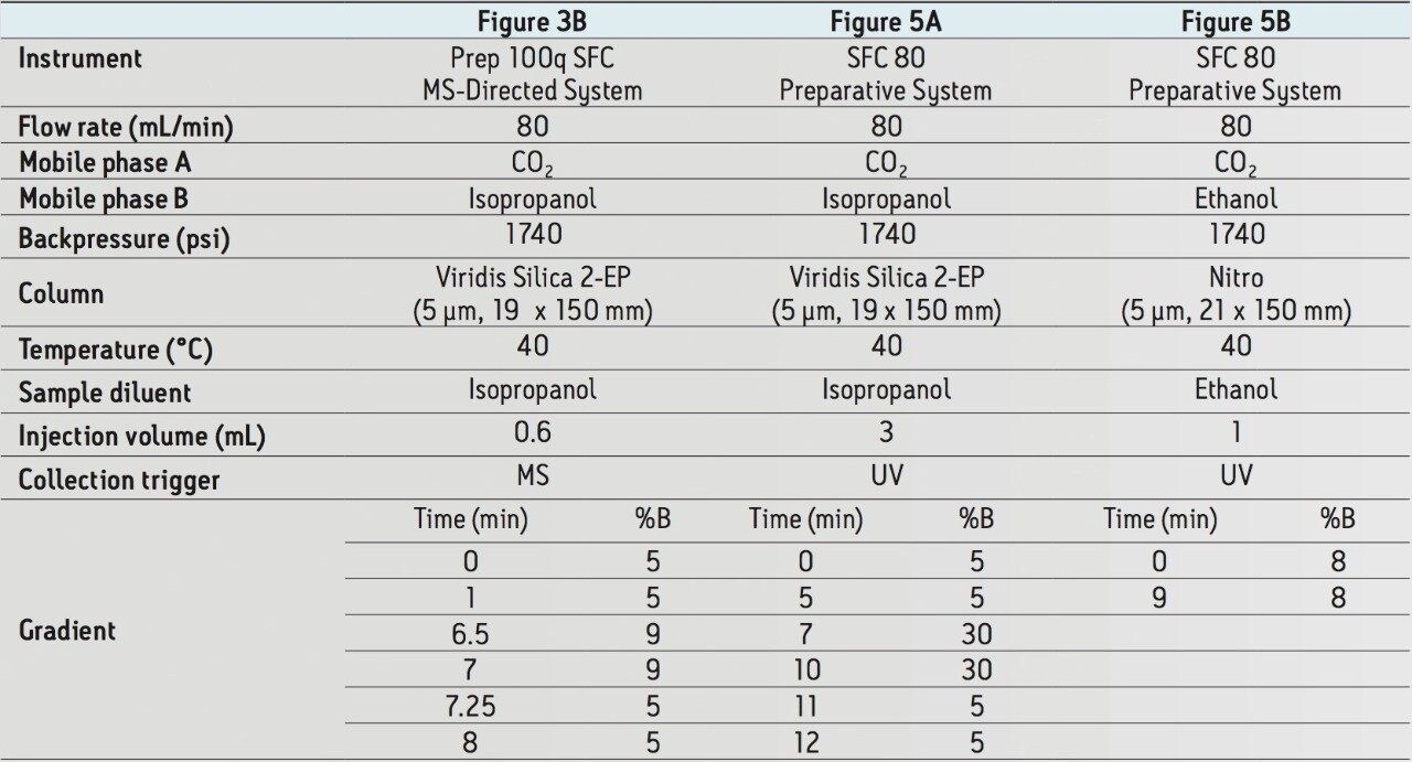 Key experimental parameters for preparative chromatography.