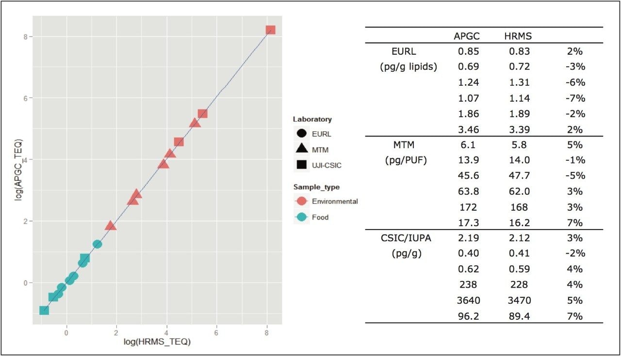 Comparison of APGC-MS/MS and GC-HRMS results