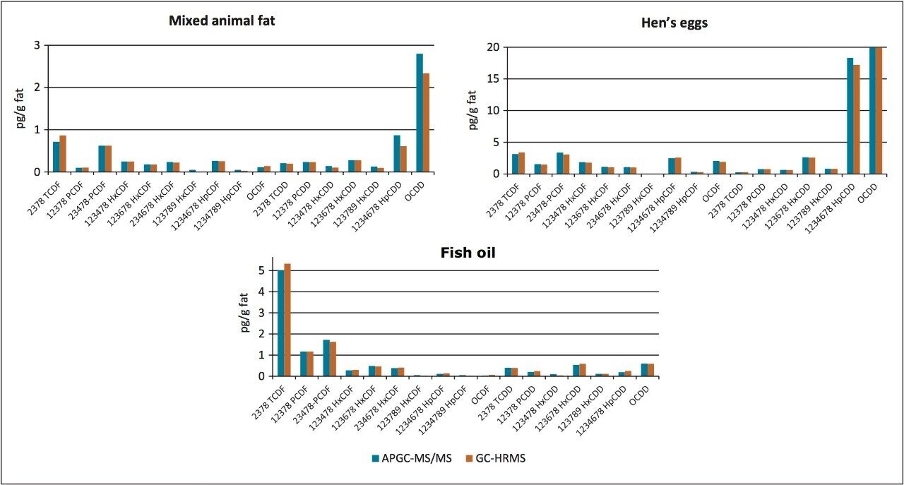 Comparison of results obtained from APGC-MS/MS and GC-HRMS 