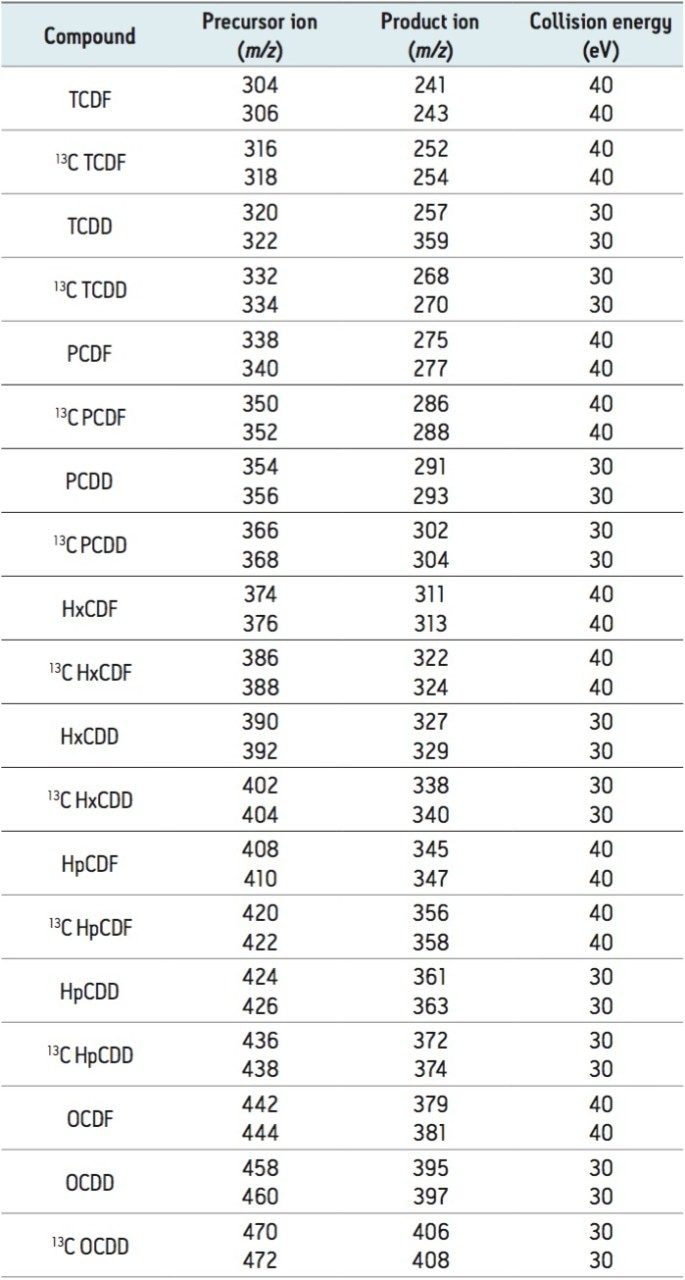 MRM transitions for MS/MS mode