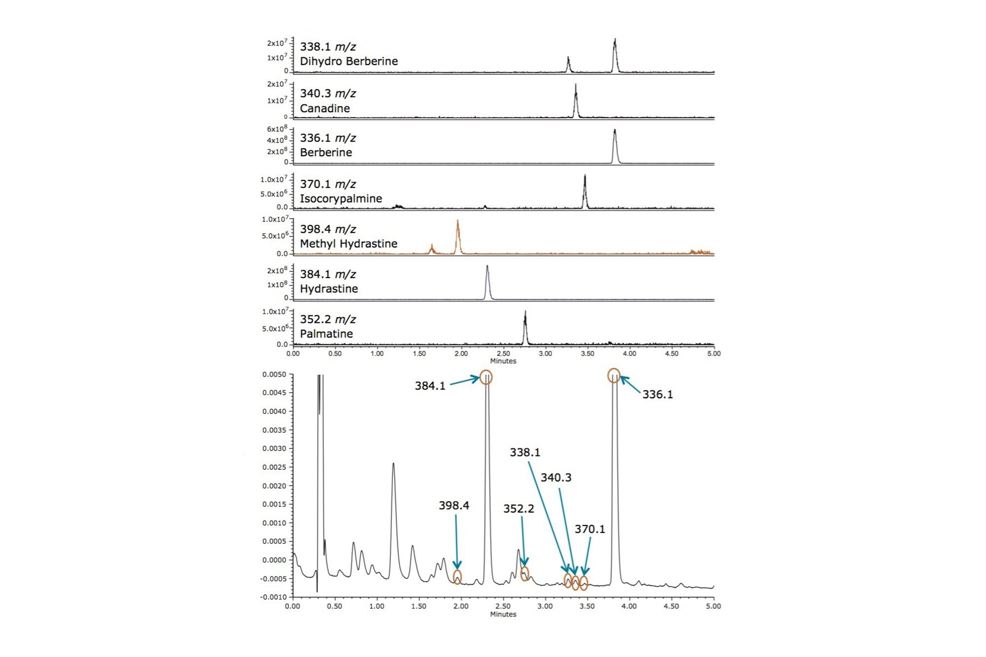 Identification of UV peaks in the liquid sample of Goldenseal by m/z value