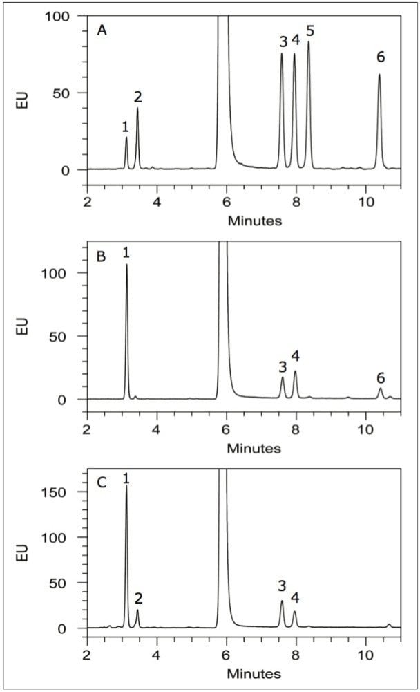  Monosaccharide analysis of fetuin and cetuximab