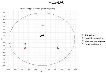 PLS-DA model for all of the packaging sample groups.