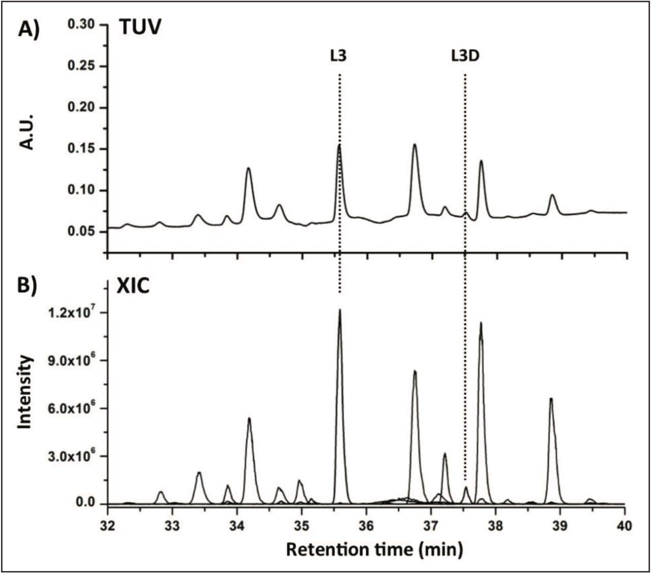 Peptide mapping with the ACQUITY QDa Detector