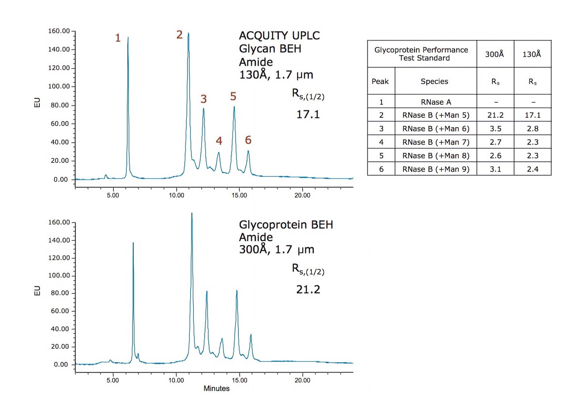 Separations of the Glycoprotein Performance Test Standard