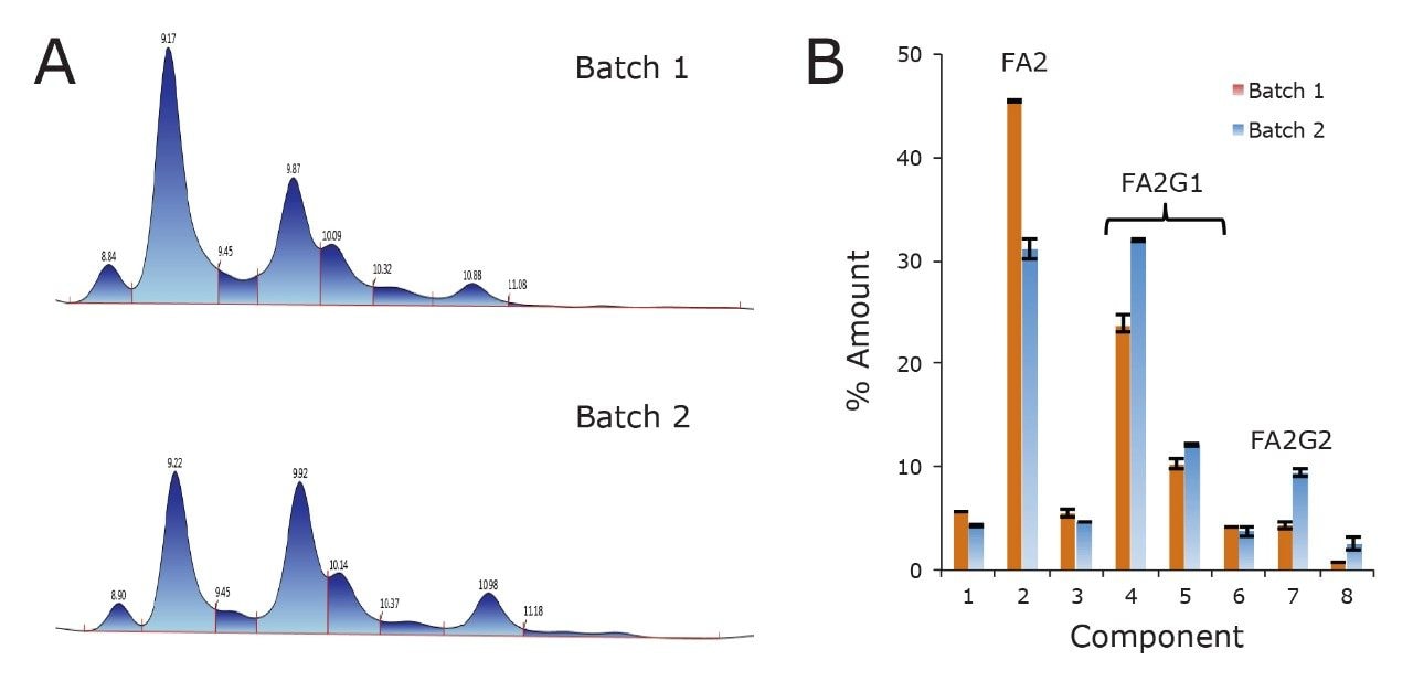 Batch-to-batch profiling of trastuzumab Fc/2 subunit glycoforms