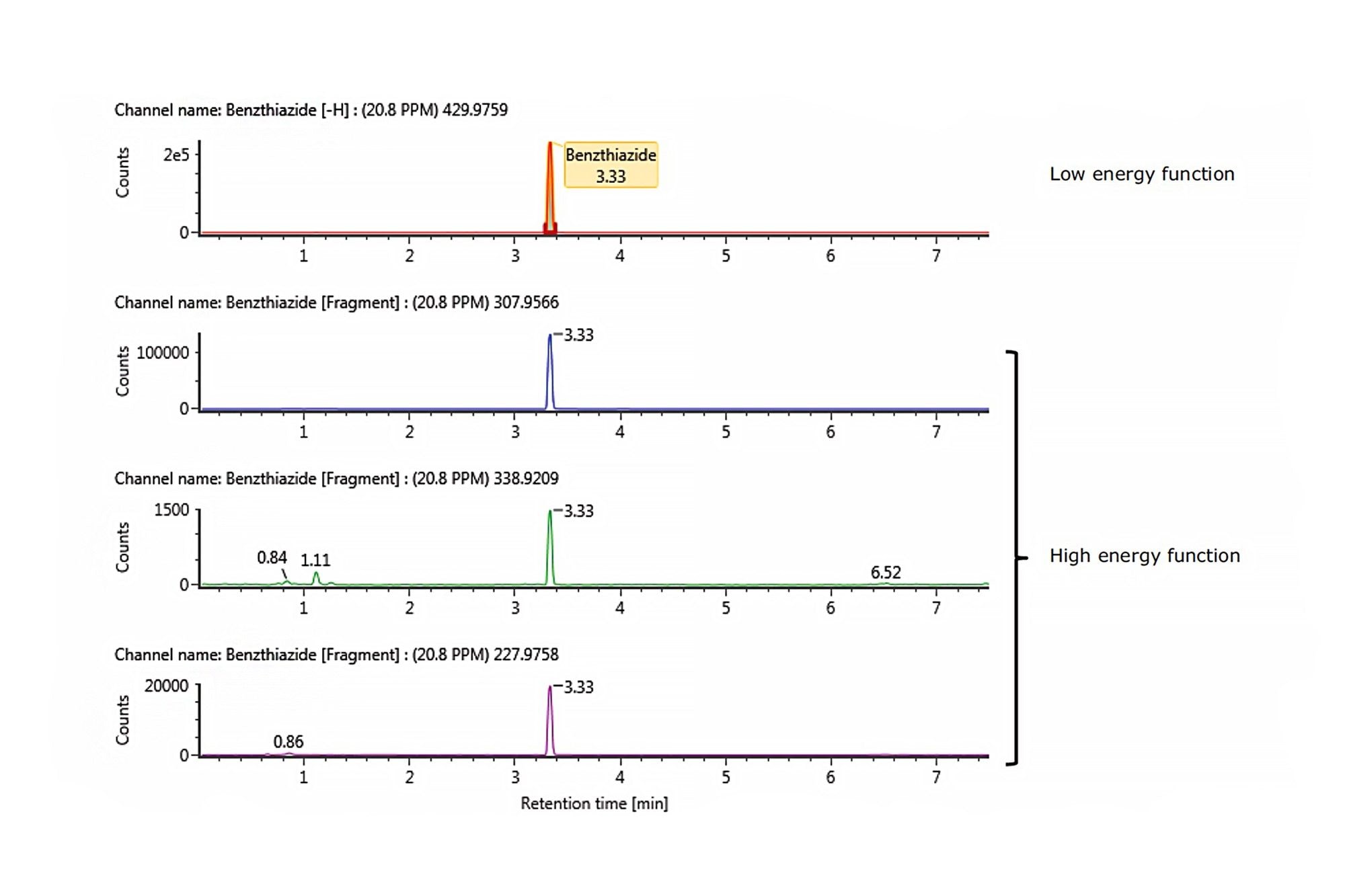 Data for benzthiazide in a blank urine sample that has been spiked at the WADA MRPL (200 ng/mL)