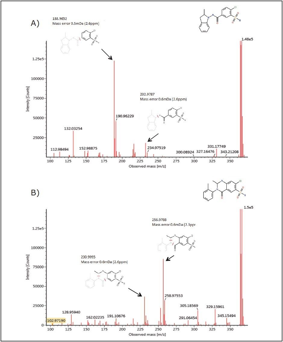  Spectra showing the high energy data for indapamide (Figure 2A) and metolazone (Figure 2B)