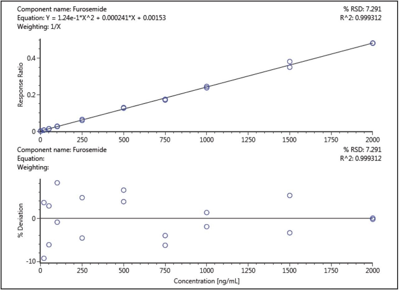 A spiked urine calibration curve for furosemide