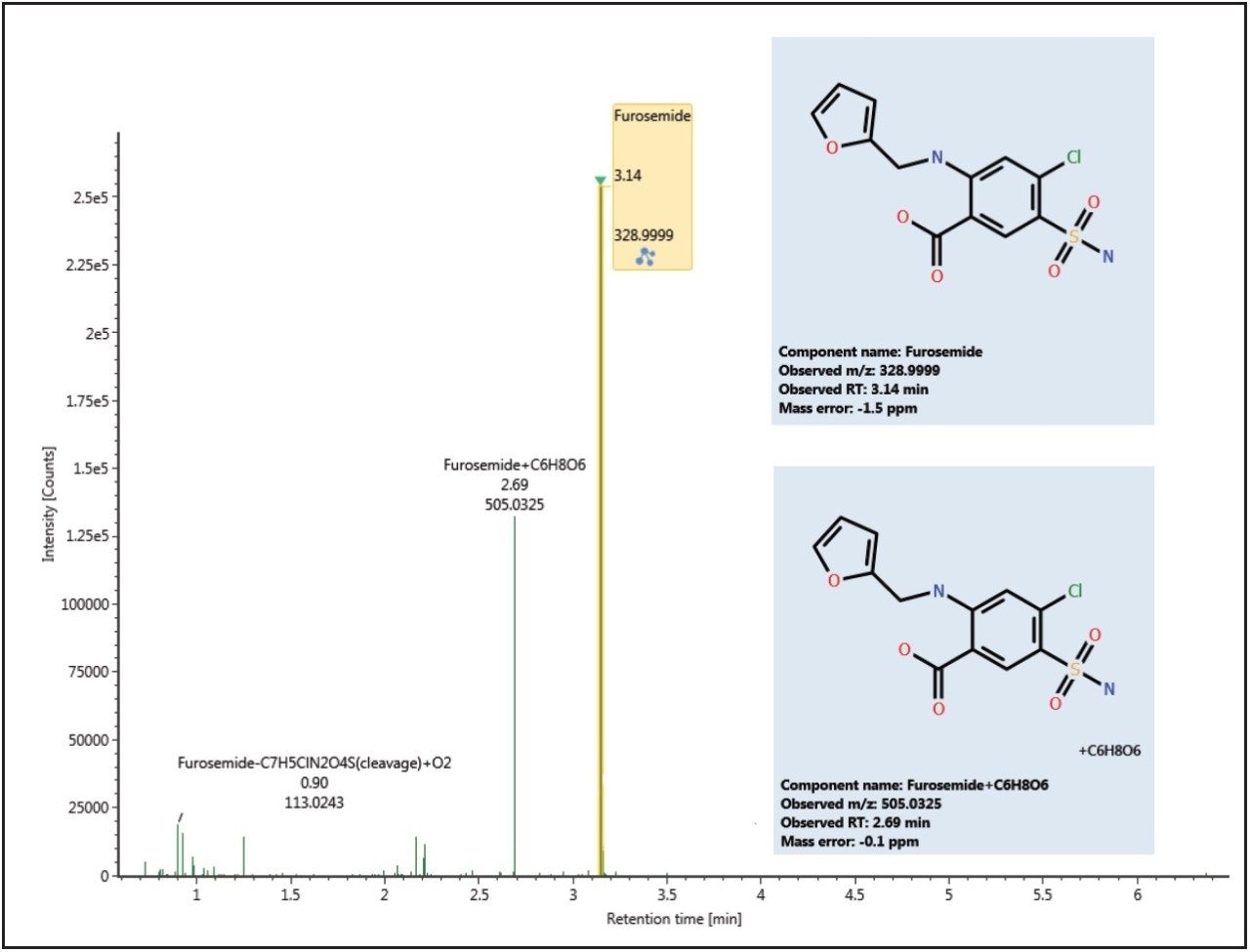 A selection of UNIFI Met ID proposed metabolites detected in an authentic urine sample.