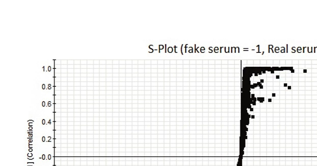 Figure 3. S-plot for counterfeit and authentic serum samples in ESI- mode. Markers selected in red have the greatest contribution to the variance between the fake serum and the authentic one. 