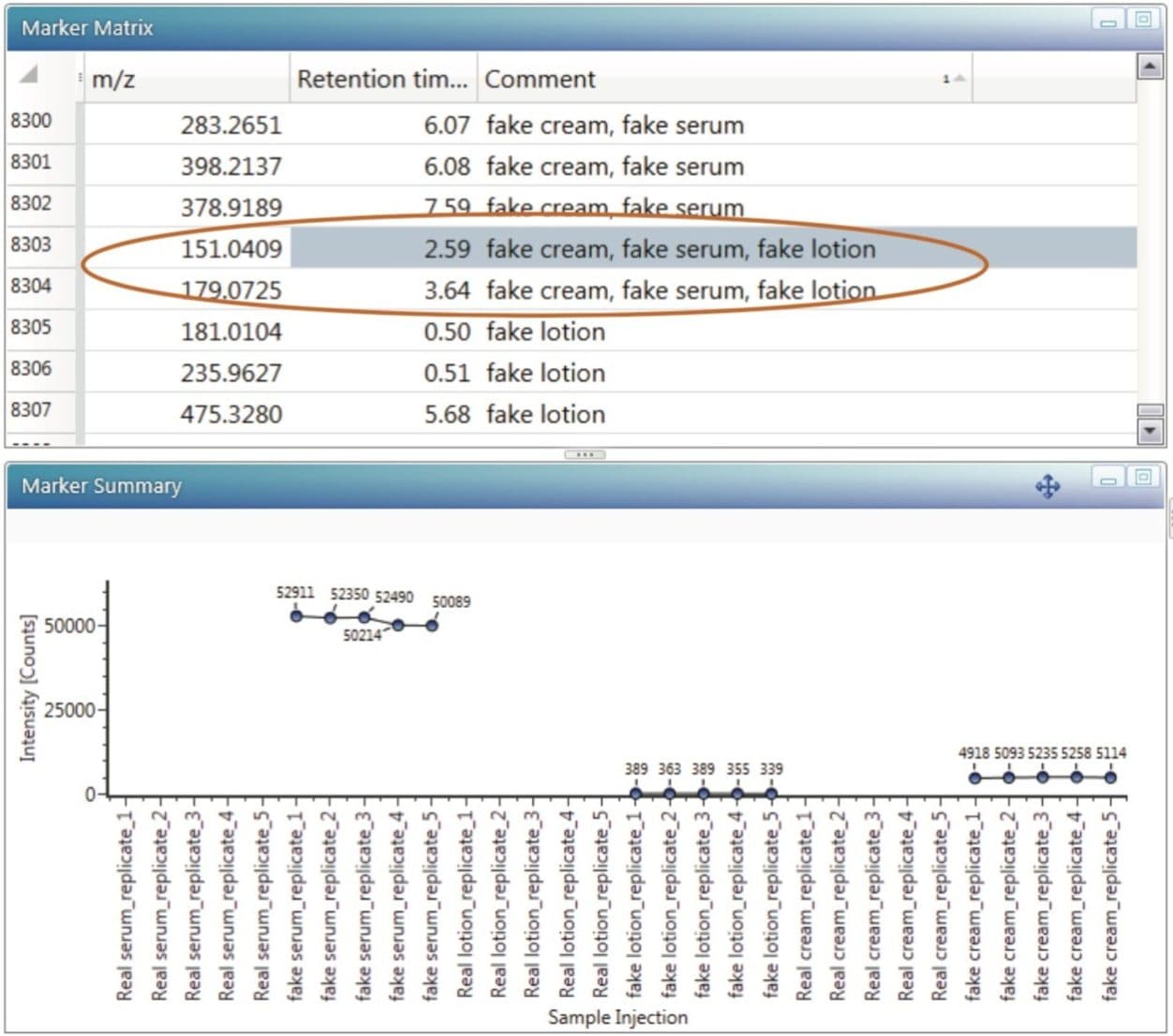 Figure 4. Marker table and the trend plot for ESI- data.