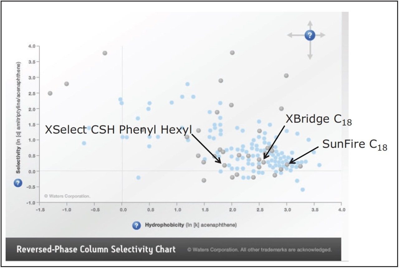 Reversed-Phase Column Selectivity Chart