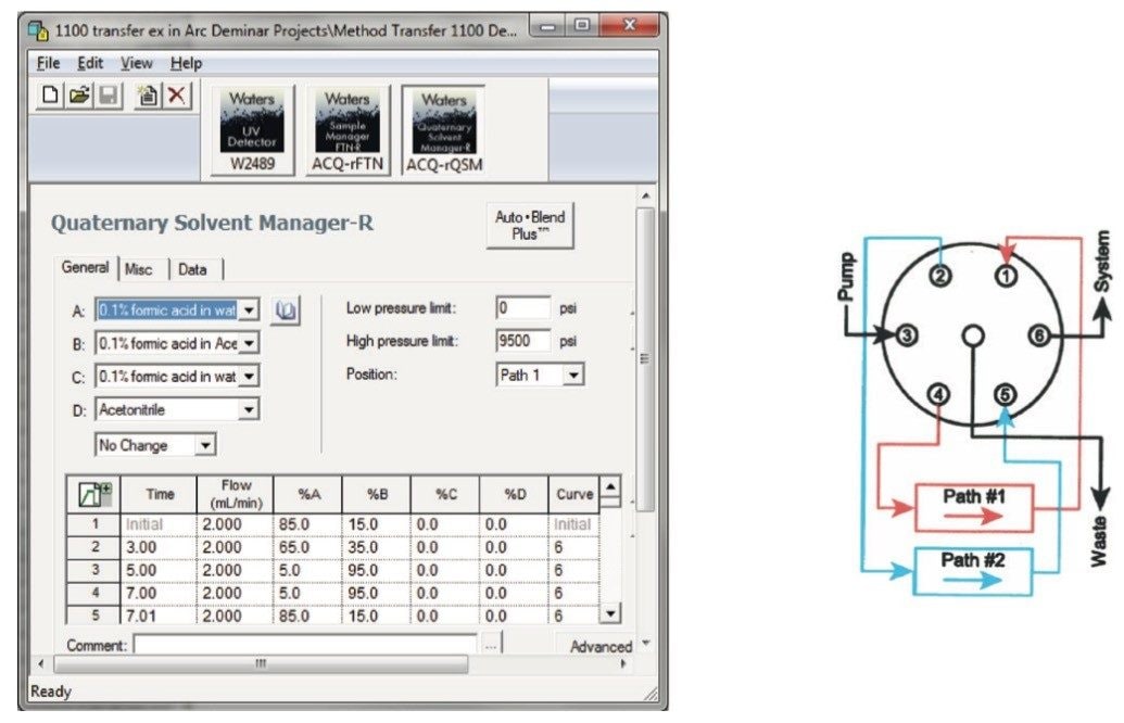 Multi-flow path technology on the ACQUITY Arc QSM-R System. for methods transfer 