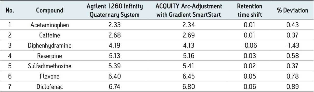 Comparison of retention times on an Agilent 1260 Quaternary LC System and an ACQUITY Arc System