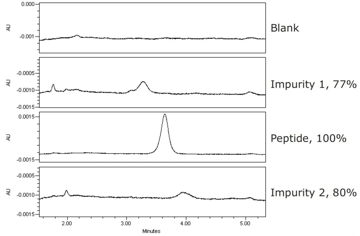  Fraction analysis gradient: 28–32%B in 5 minutes.