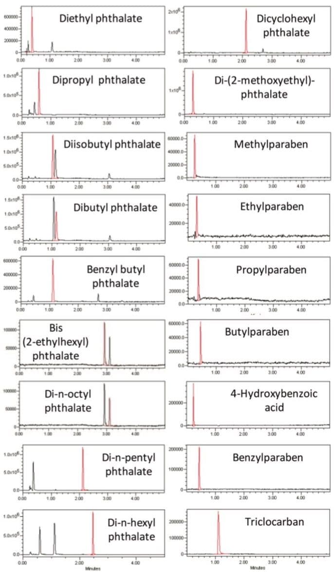 SIR chromatograms for phthalates, parabens, and triclocarban in a mixed 1.0 µg/mL calibration standard.