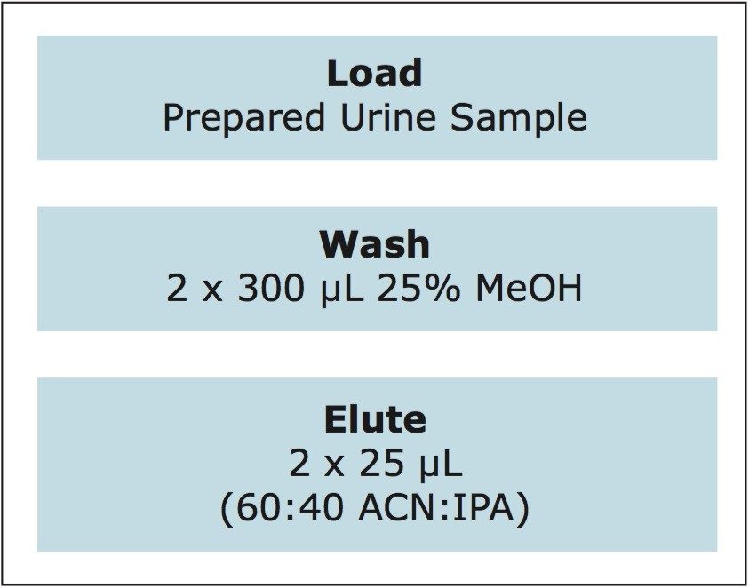 Oasis PRiME extraction methodology for urine THCs. With no conditioning and equilibration, sample extraction is simplified to just three steps.