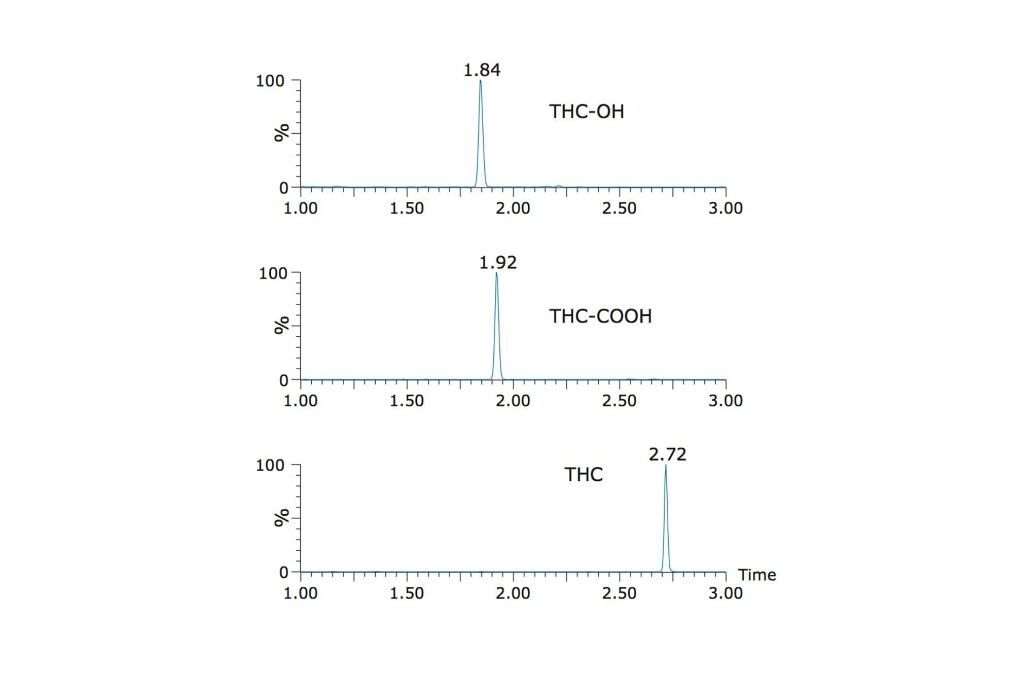 Chromatography of THC-OH, THC-COOH and THC from an extracted urine sample on the ACQUITY UPLC BEH C18 column