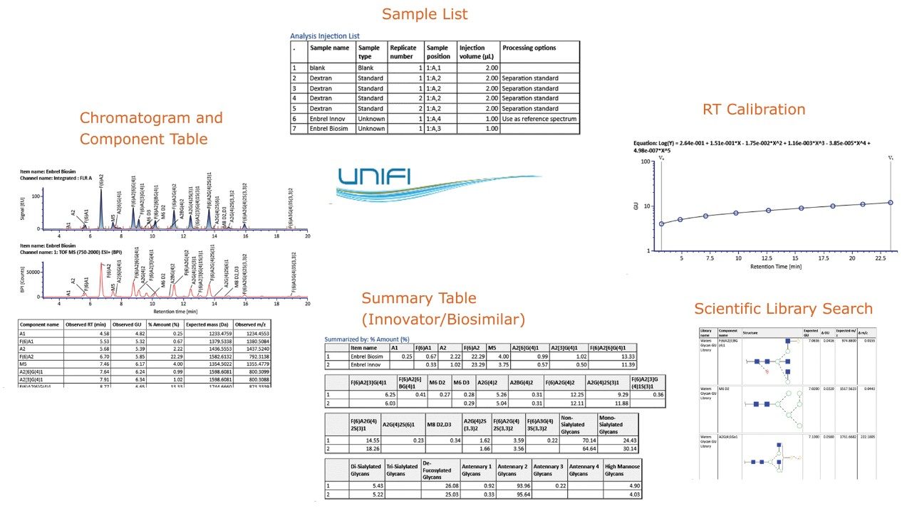 An example of a UNIFI report for the N-glycan profiling and comparison between innovator/biosimilar etanercept glycans