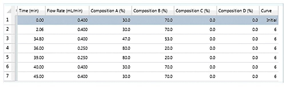 UPLC HILIC gradient table